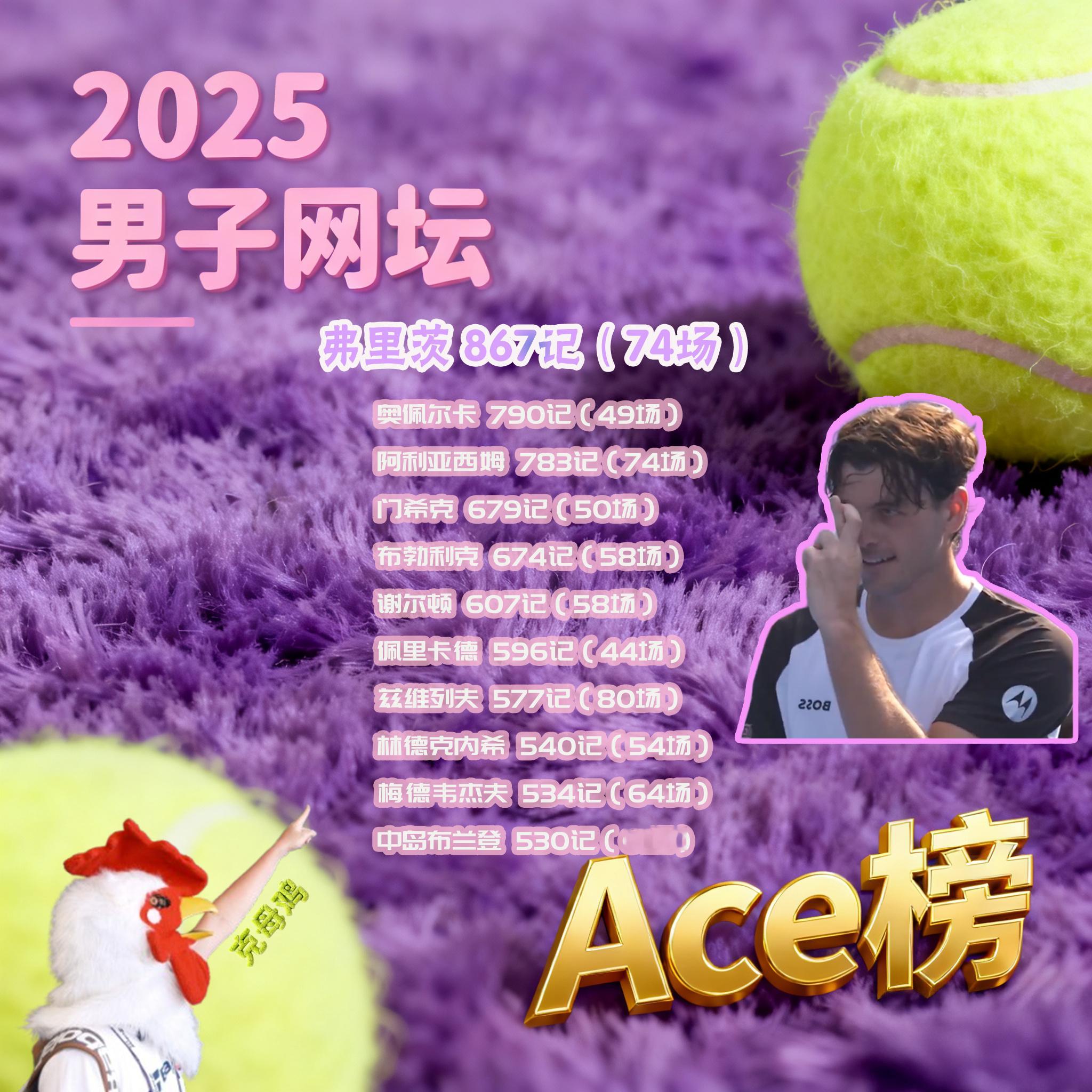 🎾2025网坛年终报告男子年度Ace榜🔥只有以下11位选手突破500大关，