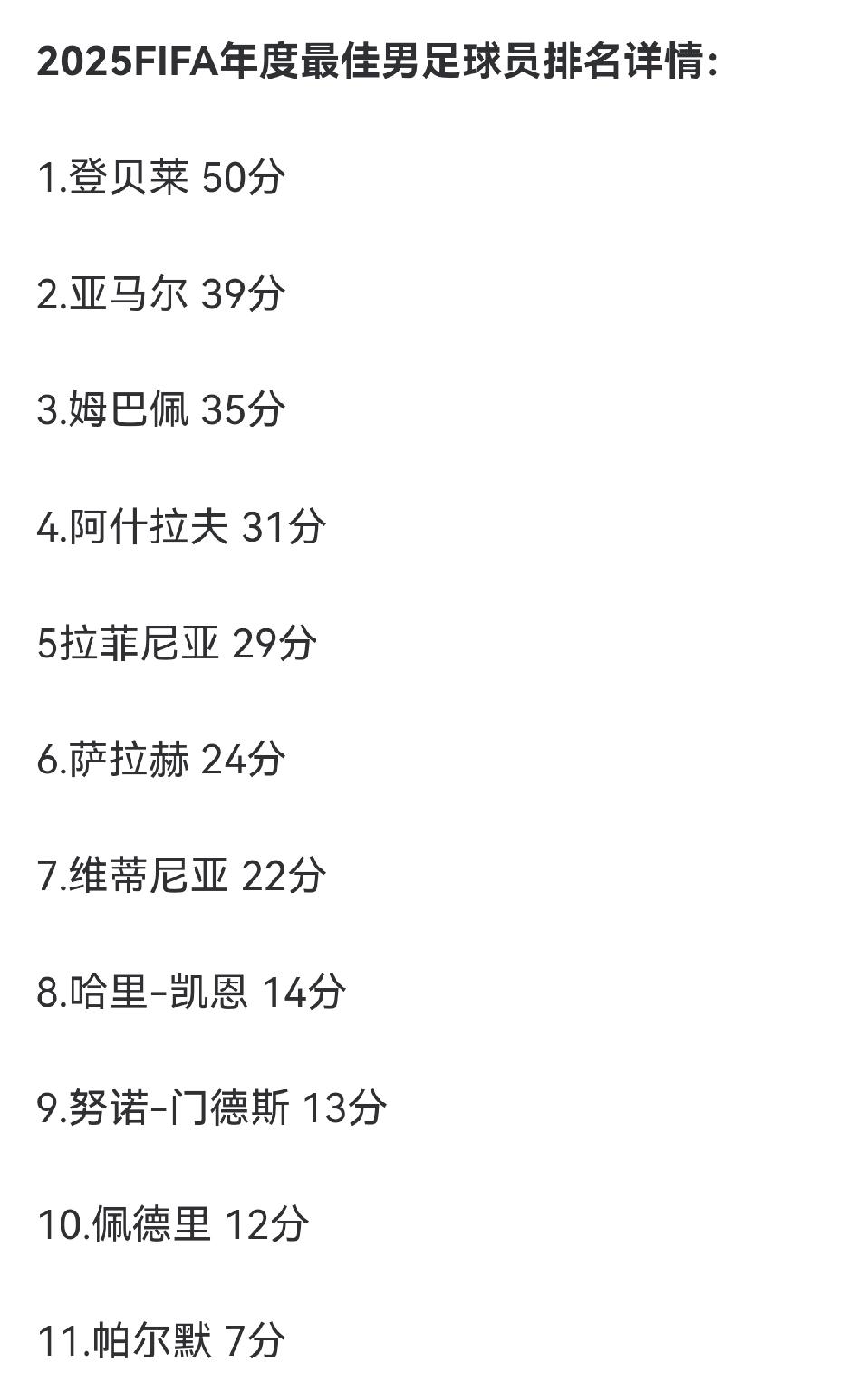 登贝莱荣获2025年世界足球先生，也就是国际足联最佳球员。不得不说，登贝莱真的