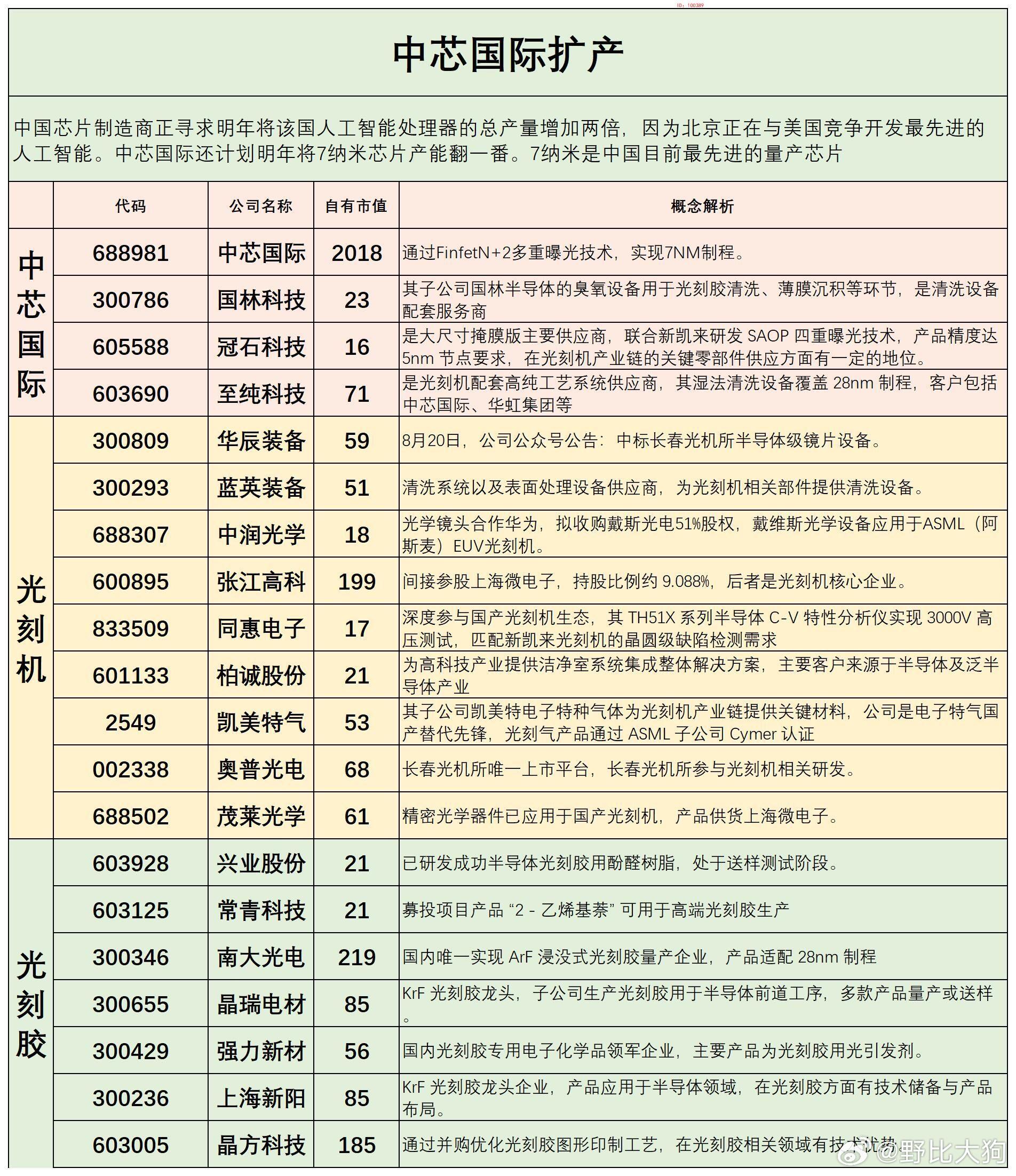 中芯国际扩产，相关概念股​​​
