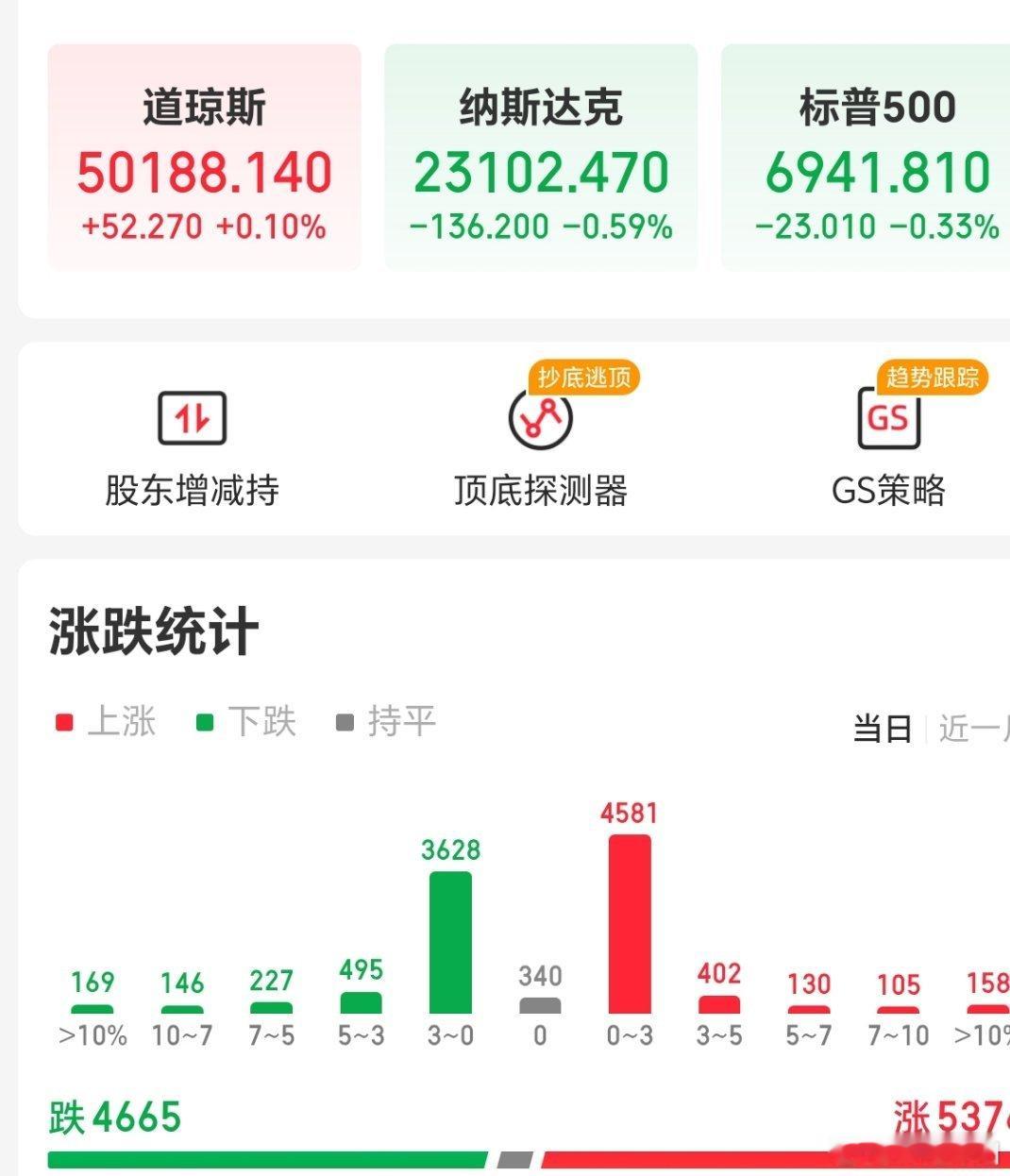 昨晚美股三大指数高开高走尾盘跳水，上半场大多数时间都在红盘上方运行，下半场出现跳