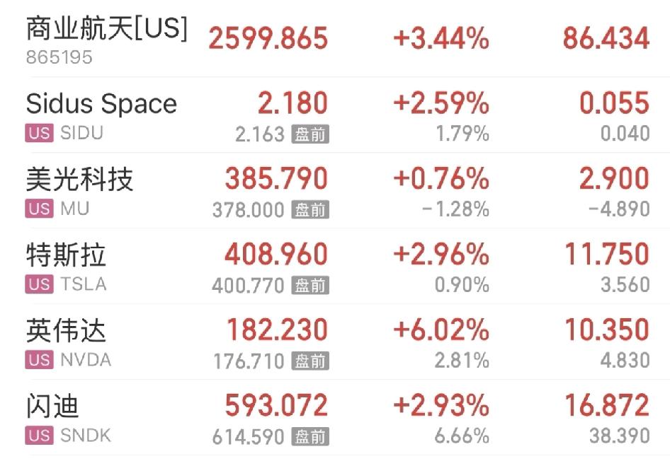 别睡了，老美科技涨疯了！兄弟姐妹，大家醒醒别睡啦，老美科技现在涨疯了，尤其是