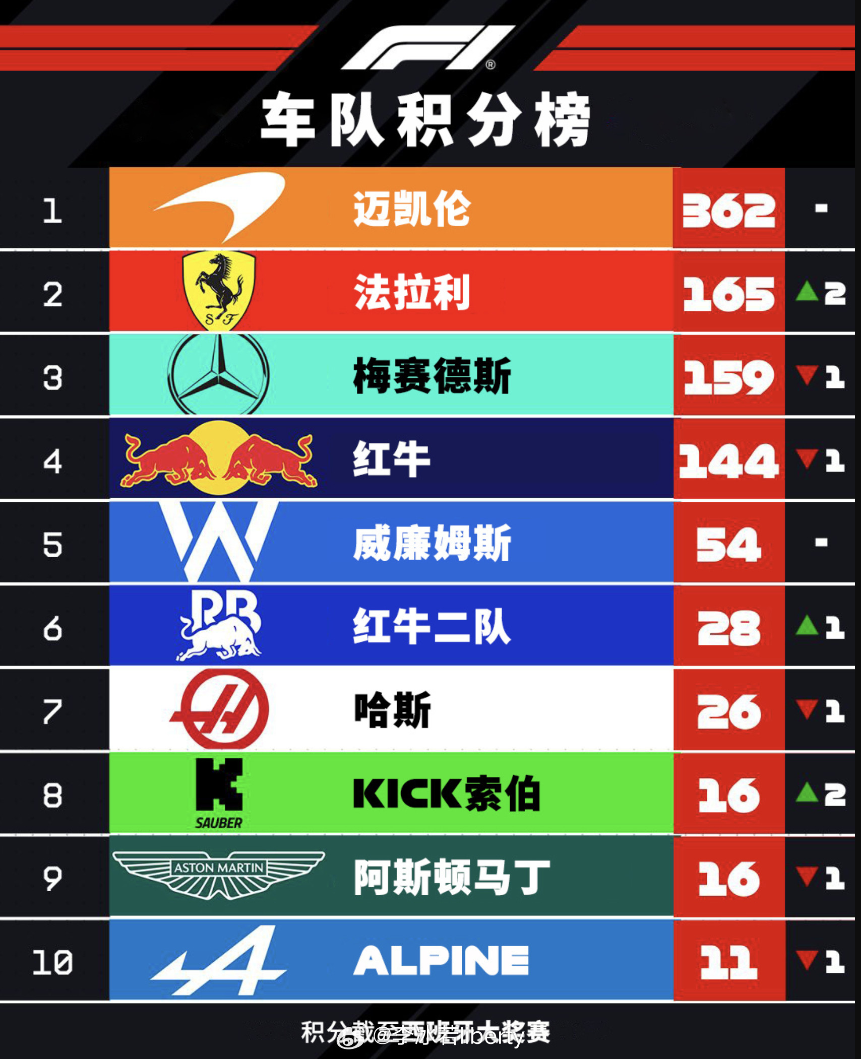 2025F1西班牙大奖赛分站结束后10支车队的积分排名上新迈凯伦今年又稳了还有