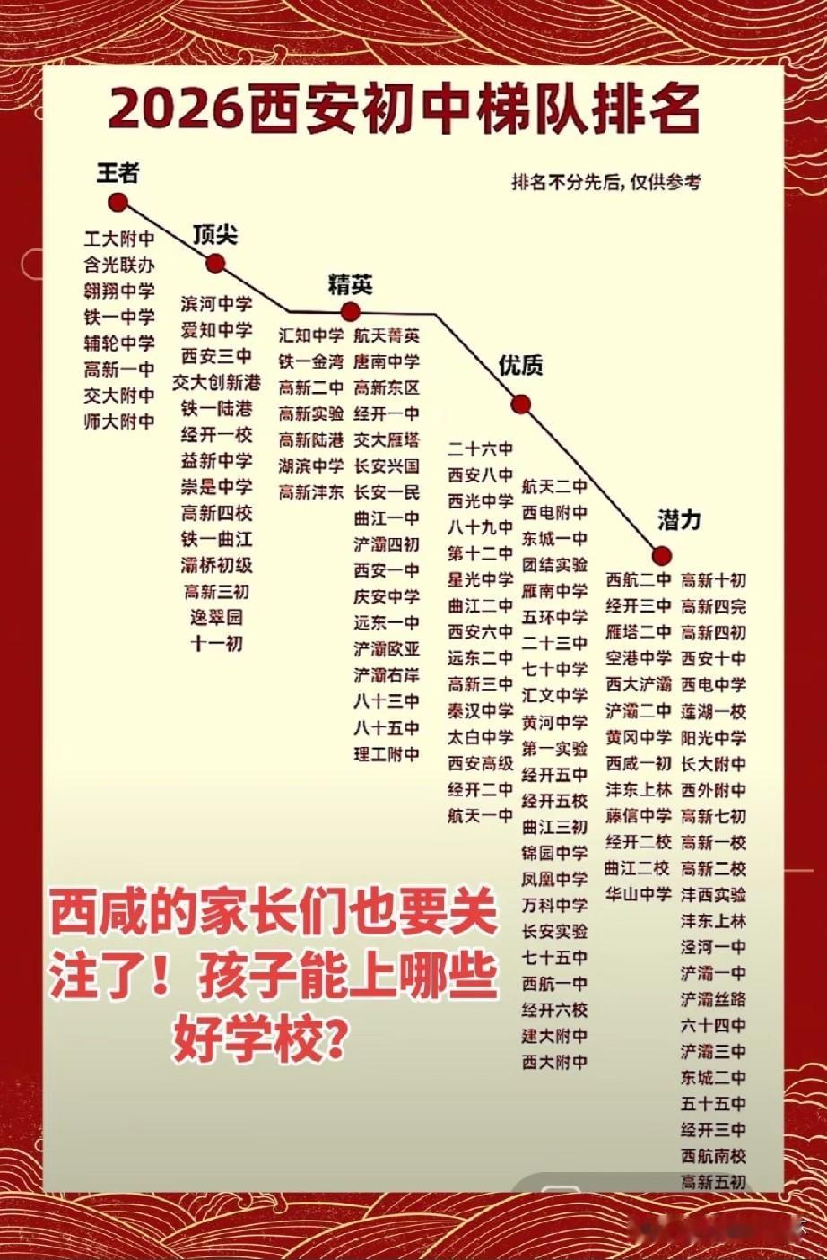 2026西安初中梯队排名出炉，工大附中、铁一中学、高新一中、师大附中等名校跻身王