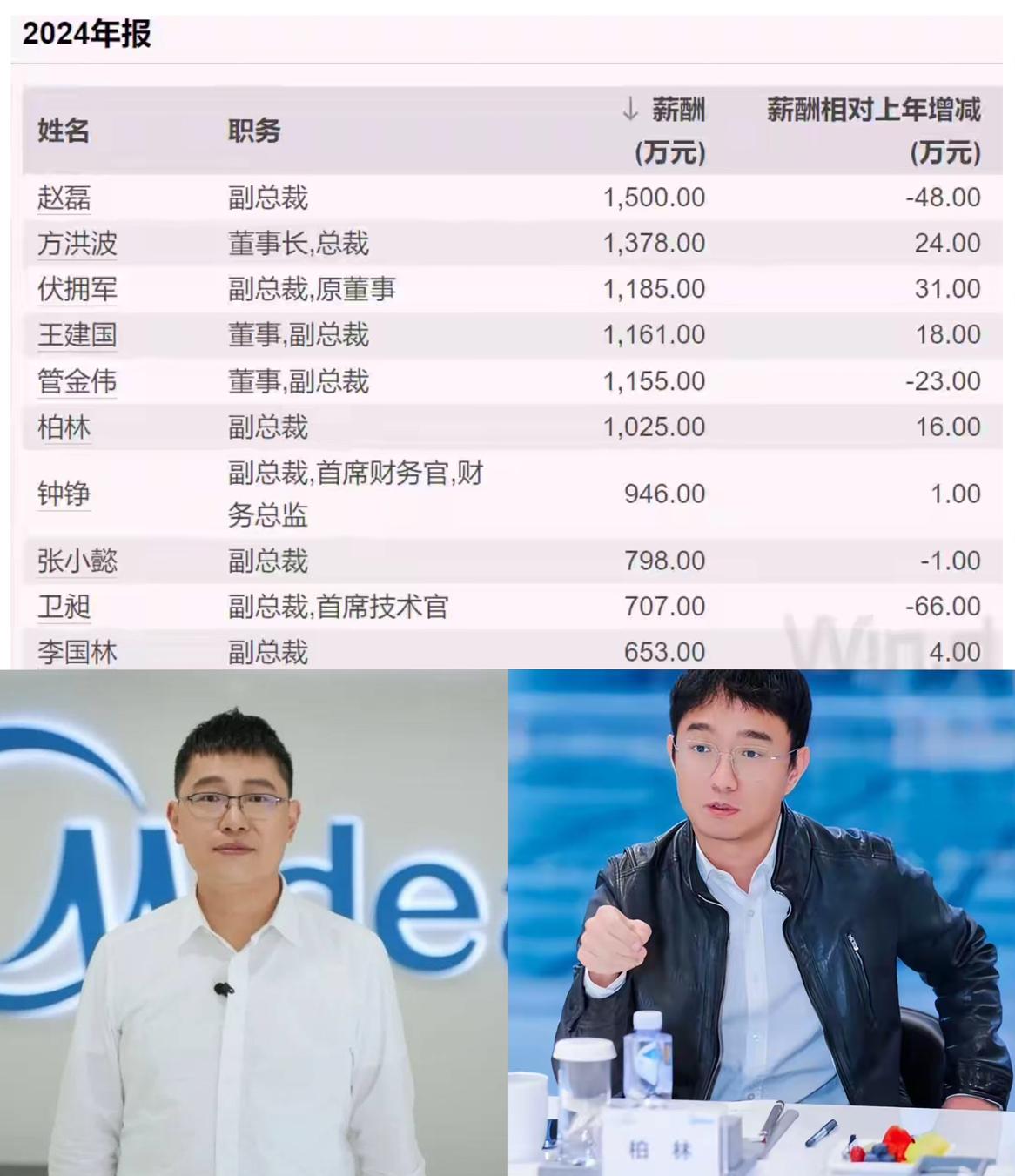 美的薪酬最高居然是这个85后赵磊,年薪1500万,比董事长方洪波都高出一百多万,