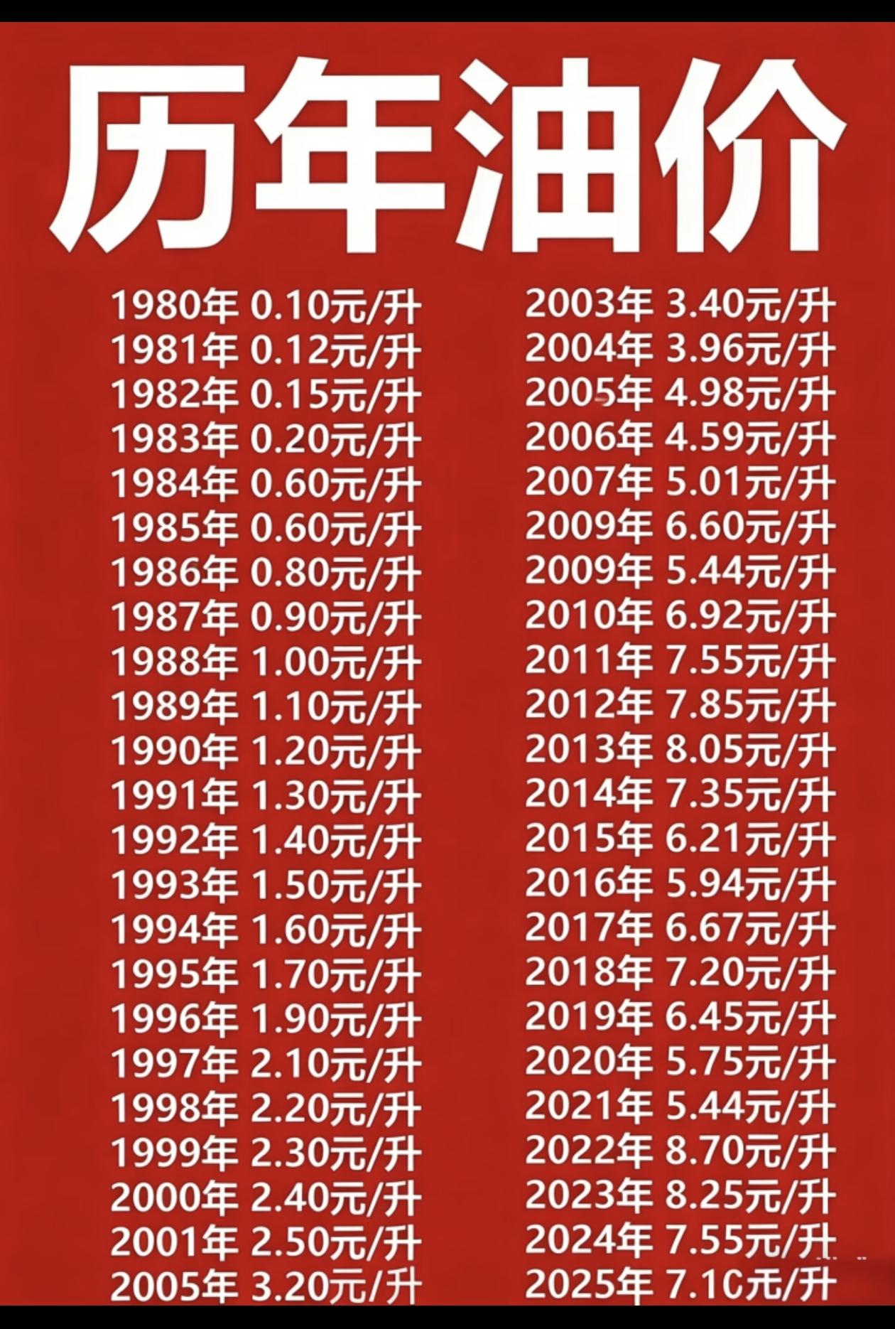 历年油价。网友惊呼，好不容易车便宜了，油价却涨了！