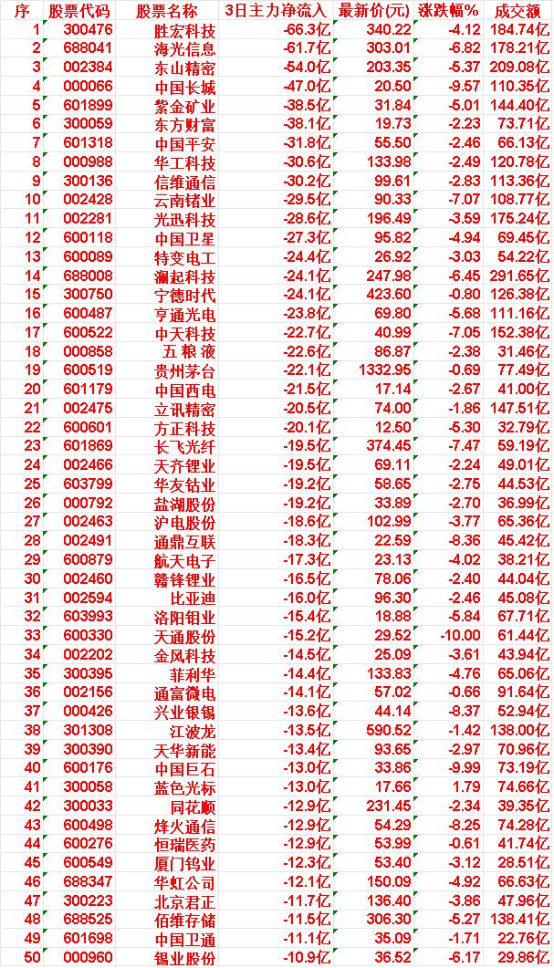 当心！5月18日，前3天主力大幅卖出的50名单胜宏科技：3日净流出66.3