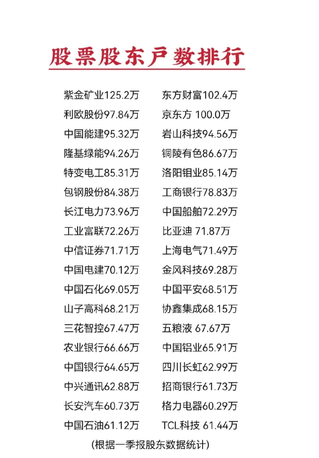 沪深股票股东人数排行榜(一季报数据)