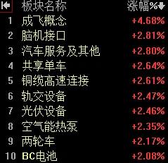 【5月8日午评：由于成交量大幅萎缩午后大盘存在震荡回落的可能但指数大概率仍能