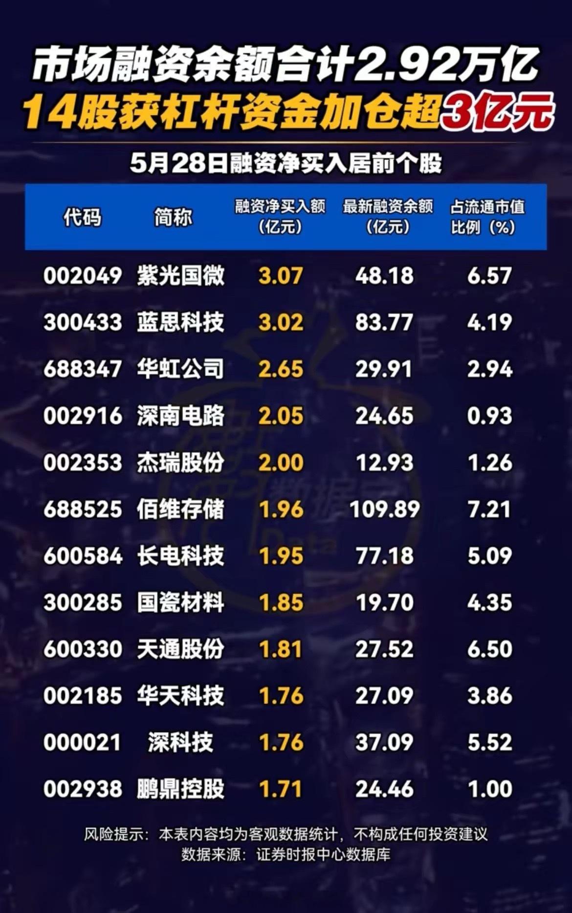 2.92万亿杠杆资金大动作！14股被疯狂加仓，主线方向彻底曝光！截至5月28日，