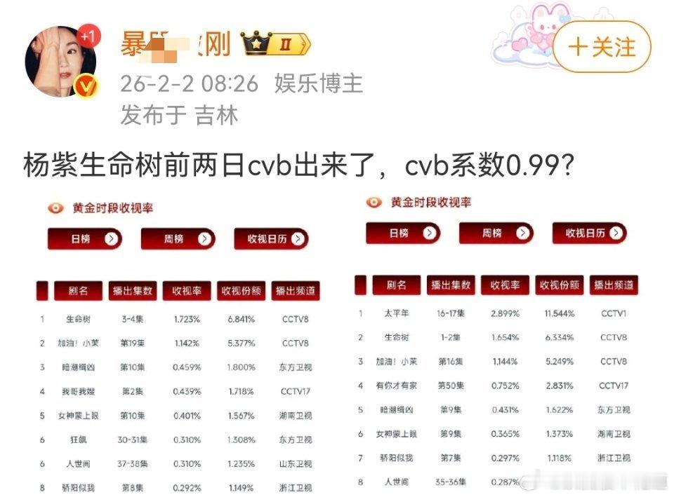 电视剧生命树生命树cvb收视率出来了，从坑里慢慢发芽破土生长，刚破土就遭遇恶意