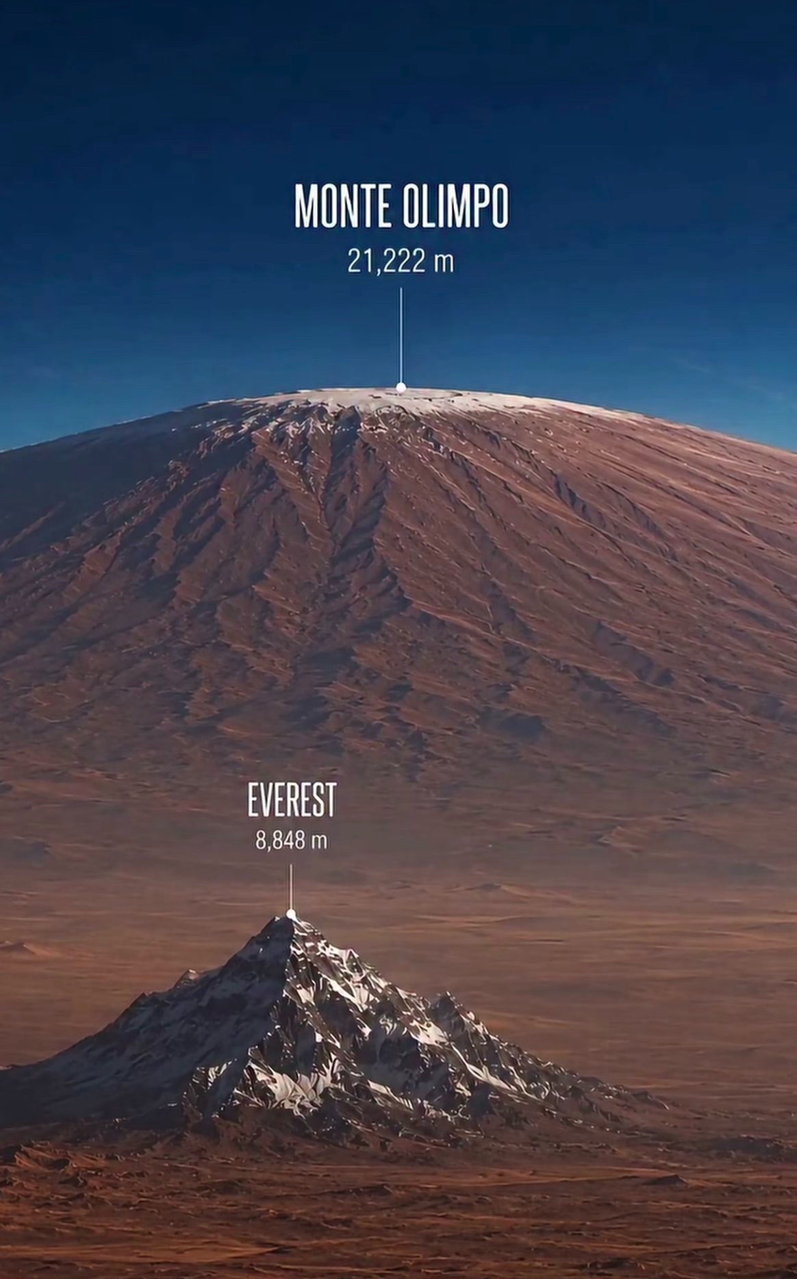 海拔8849米的珠穆朗玛峰是地球上最高点，而火星的奥林帕斯山高度达到了惊人的21