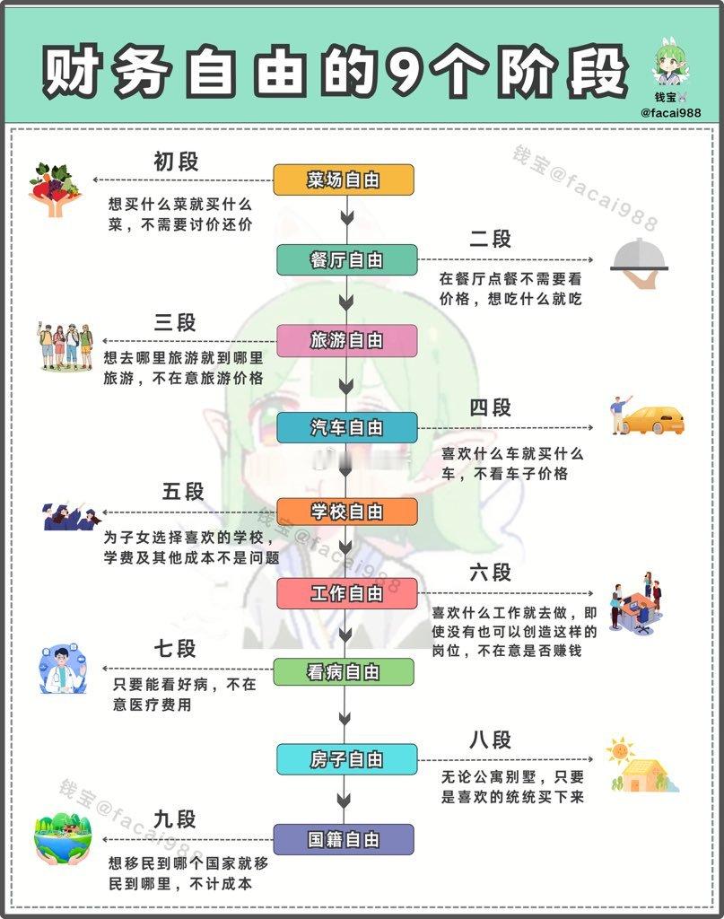 财富自由9个阶段​​​