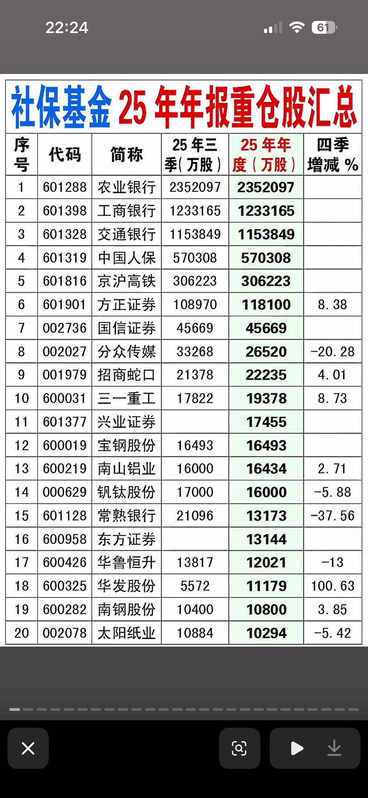 2025年年报社保基金重仓前196家上市公司个股，看看有没有你的持仓股。20