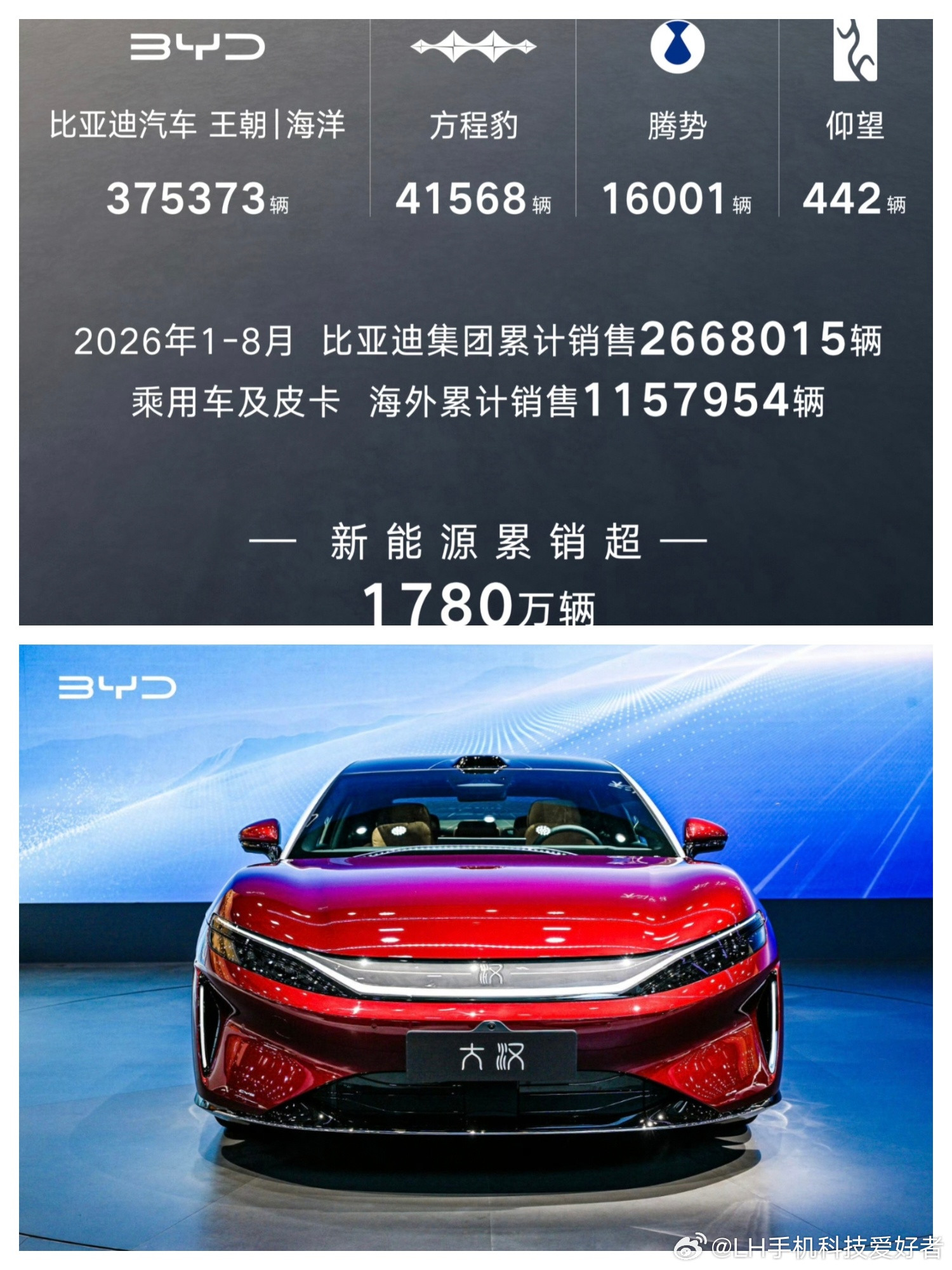 比亚迪8月销量出炉，440293辆可还行？其中，乘用车数据433384辆，乘用车及皮卡海外销售188