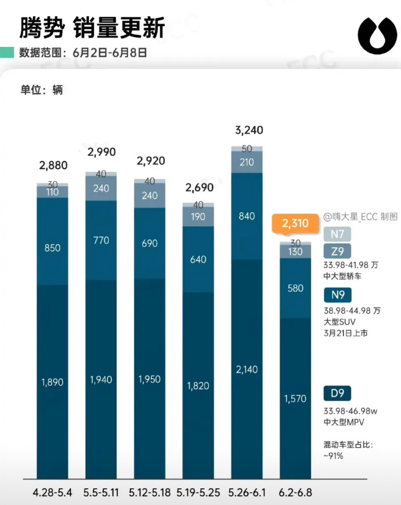 腾势N9上周的上险量为580台。隔壁问界M8、问界M9，一个3000多，一个4