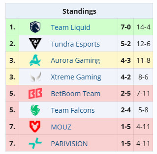 由于Liquid2:1战胜了石头人，假如XG能在一会的bo3中战胜FLCN，