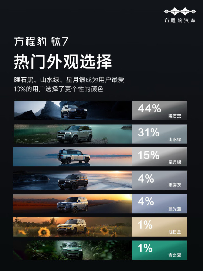 方程豹钛7一个月交付了11674量，我是那个万分之一，感谢方程豹整了一台外观和配