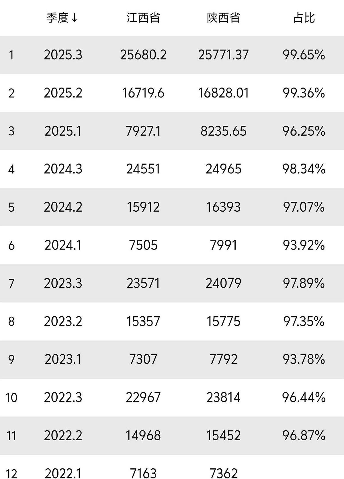 还记得几年前么？江西、陕西，俩兄弟手拉手，噌噌地跑，把重庆都给甩身后了。那会