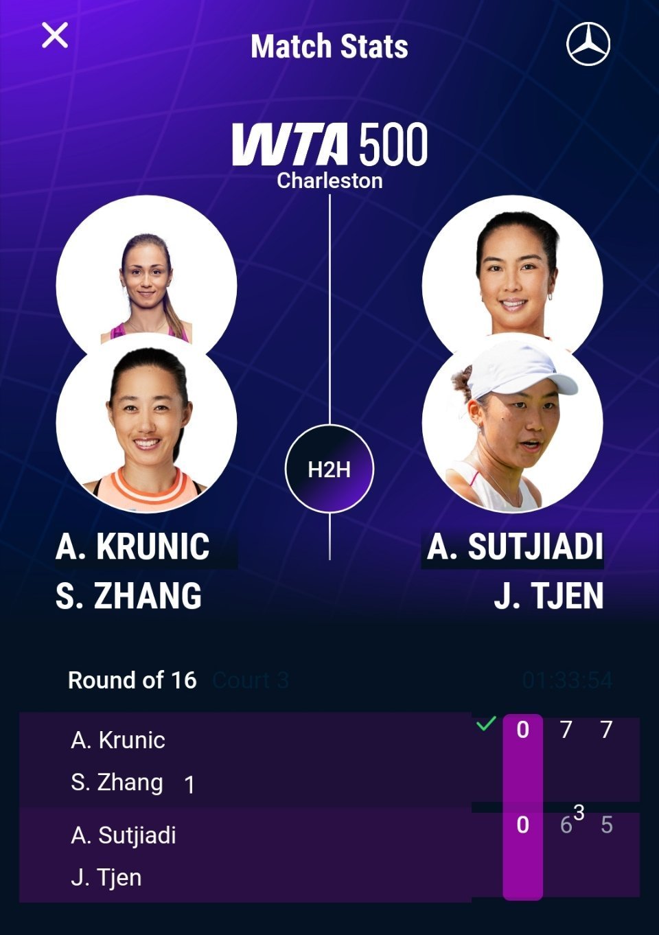 #张帅组合晋级查尔斯顿8强#WTA500查尔斯顿站双打首轮，头号种子张帅/克鲁