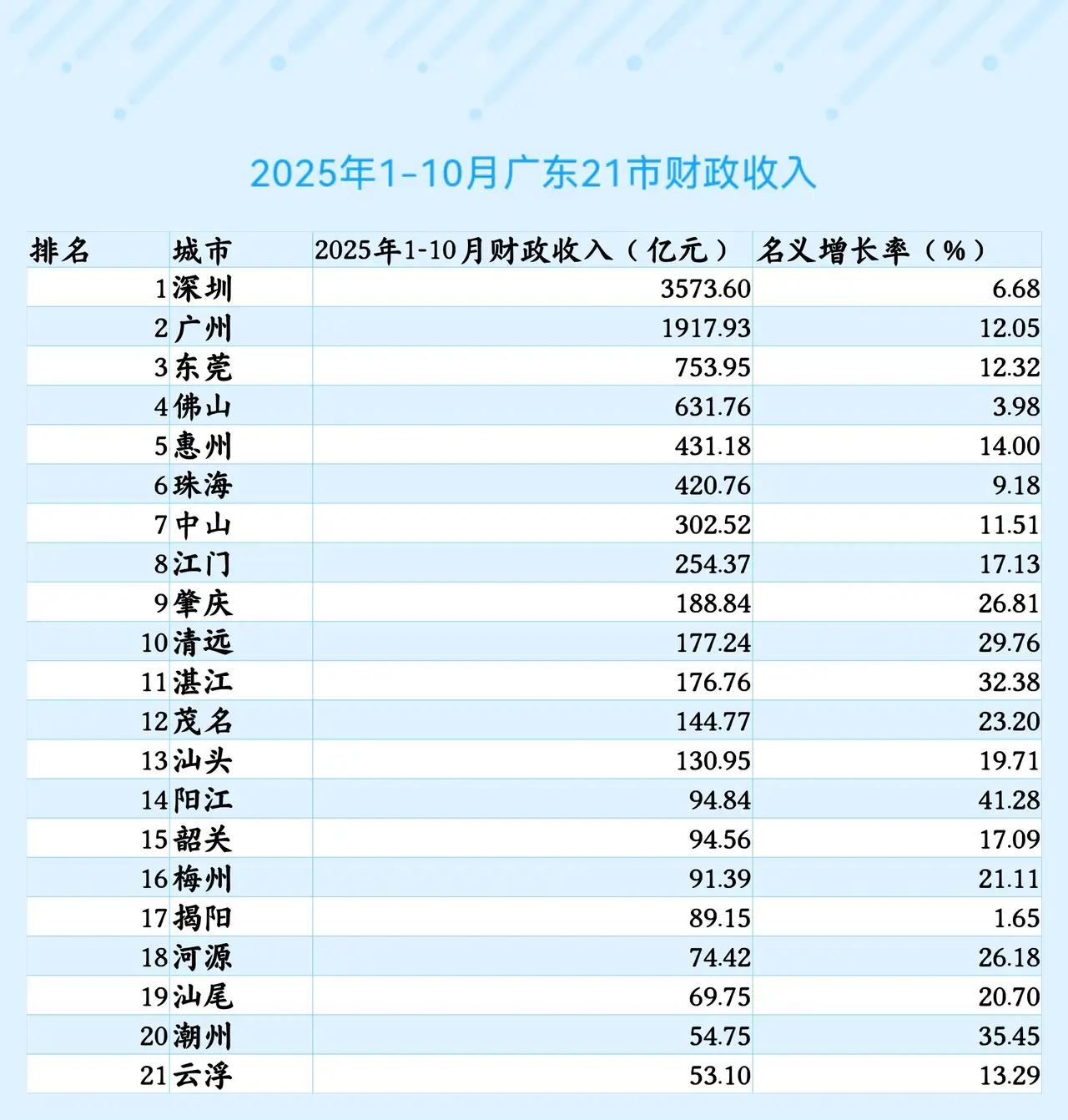 广东各市1-10月地方财政收入出炉：深圳远超广州、清远领先湛江、潮州云浮相当广