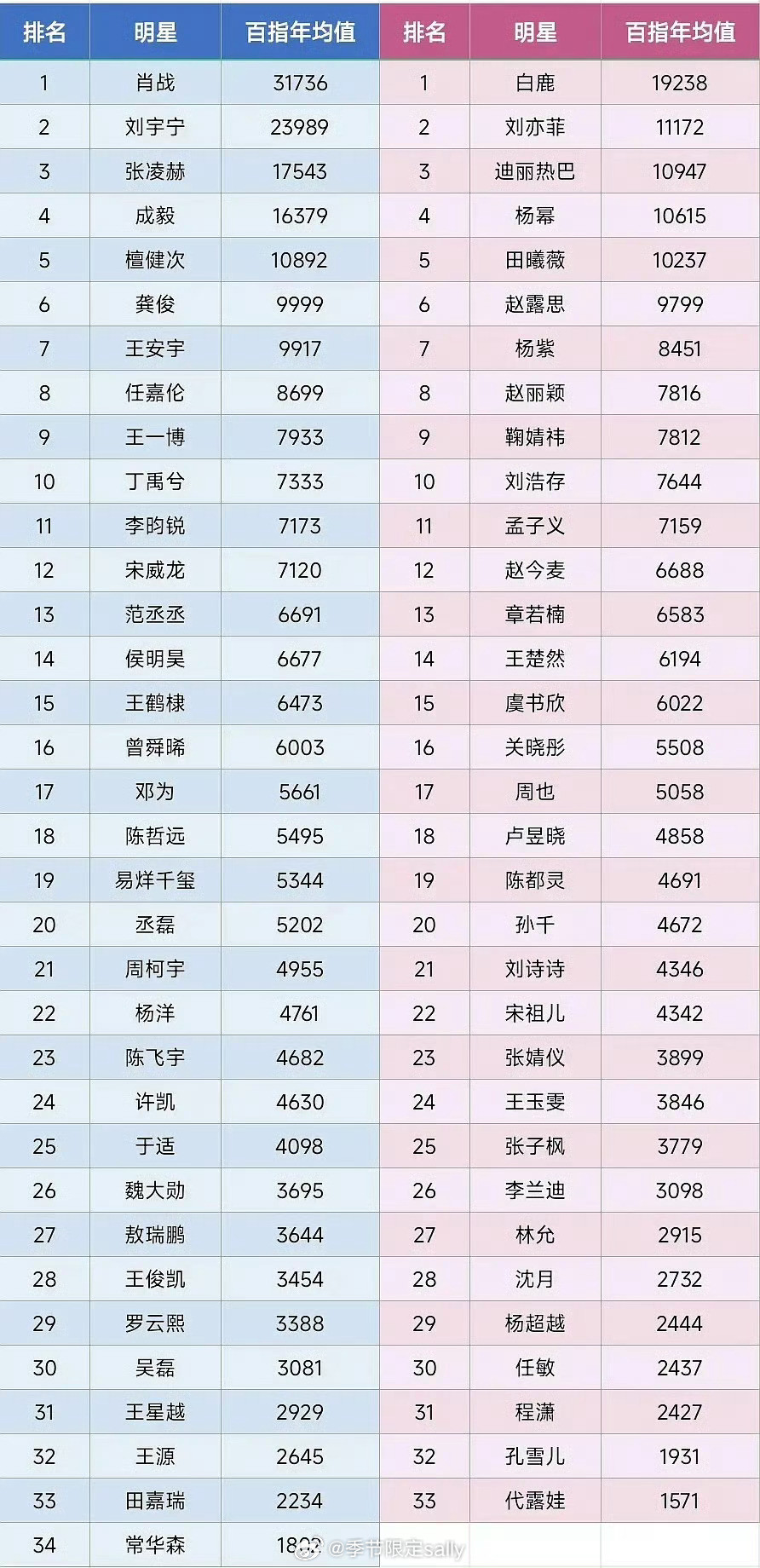 男女明星近一年百指均值排名来也🌟