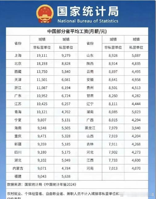 2024年平均工资公布俺依旧给大家拖后腿了，明年争取赶上平均水平！​​​