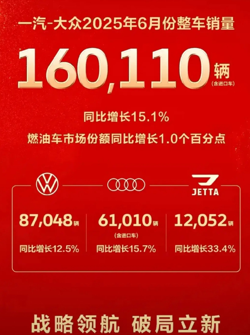 这是不是燃油车最后的倔强，一汽大众6月销量突破160000辆，奥迪更是突破600