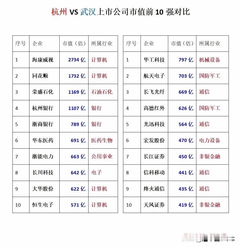 杭州pk武汉：上市公司前十总市值1.1万亿对0.56万亿，这叫差距还是碾压？