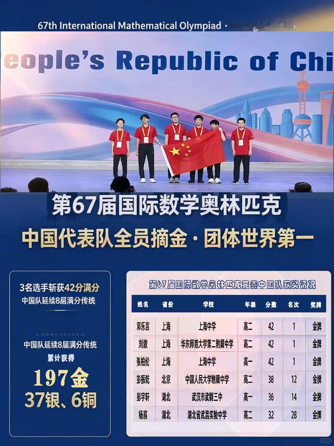 第67届数学奥林匹克，中国拿下团体第一意味着什么第67届国际数学奥林匹克在