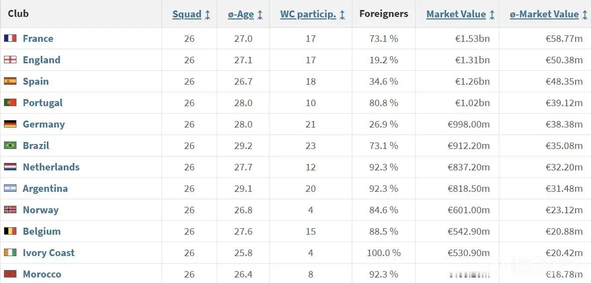 世界杯德转更新了世界杯参赛球队的总身价榜，法国队以15.3亿欧元排名第一，英格