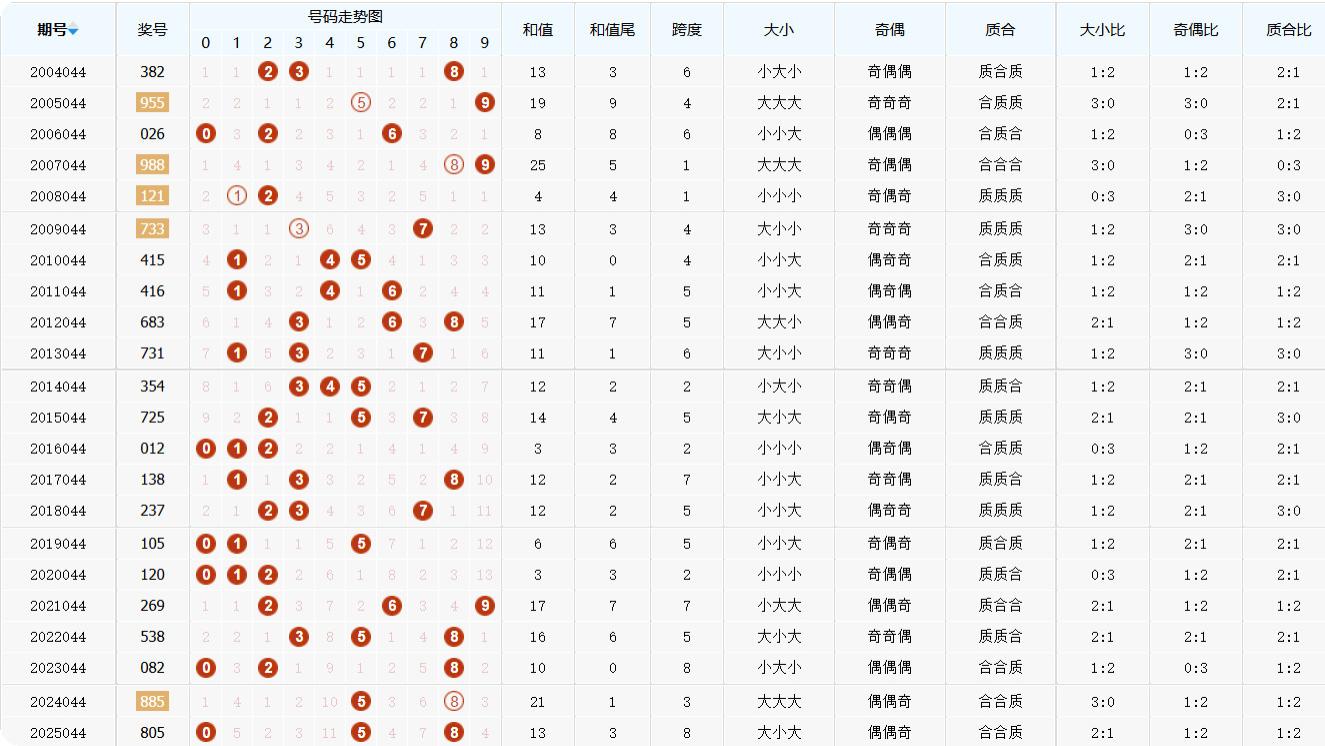 排列三第2025045期 金银胆 组选分析