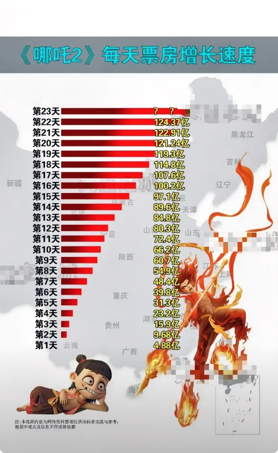 《哪吒2》每日票房增长量：第1天、4.88亿第2天、4.8亿第3天、6.