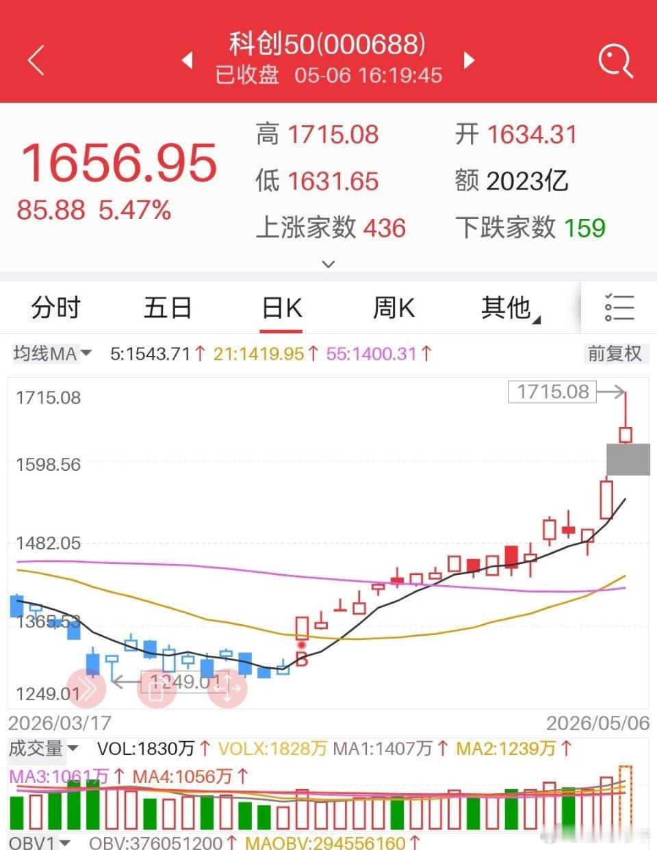 节后开门红：双创狂飙，科技股“嗨翻天”一、整体概述：成交再破3万亿，科技线“炸裂