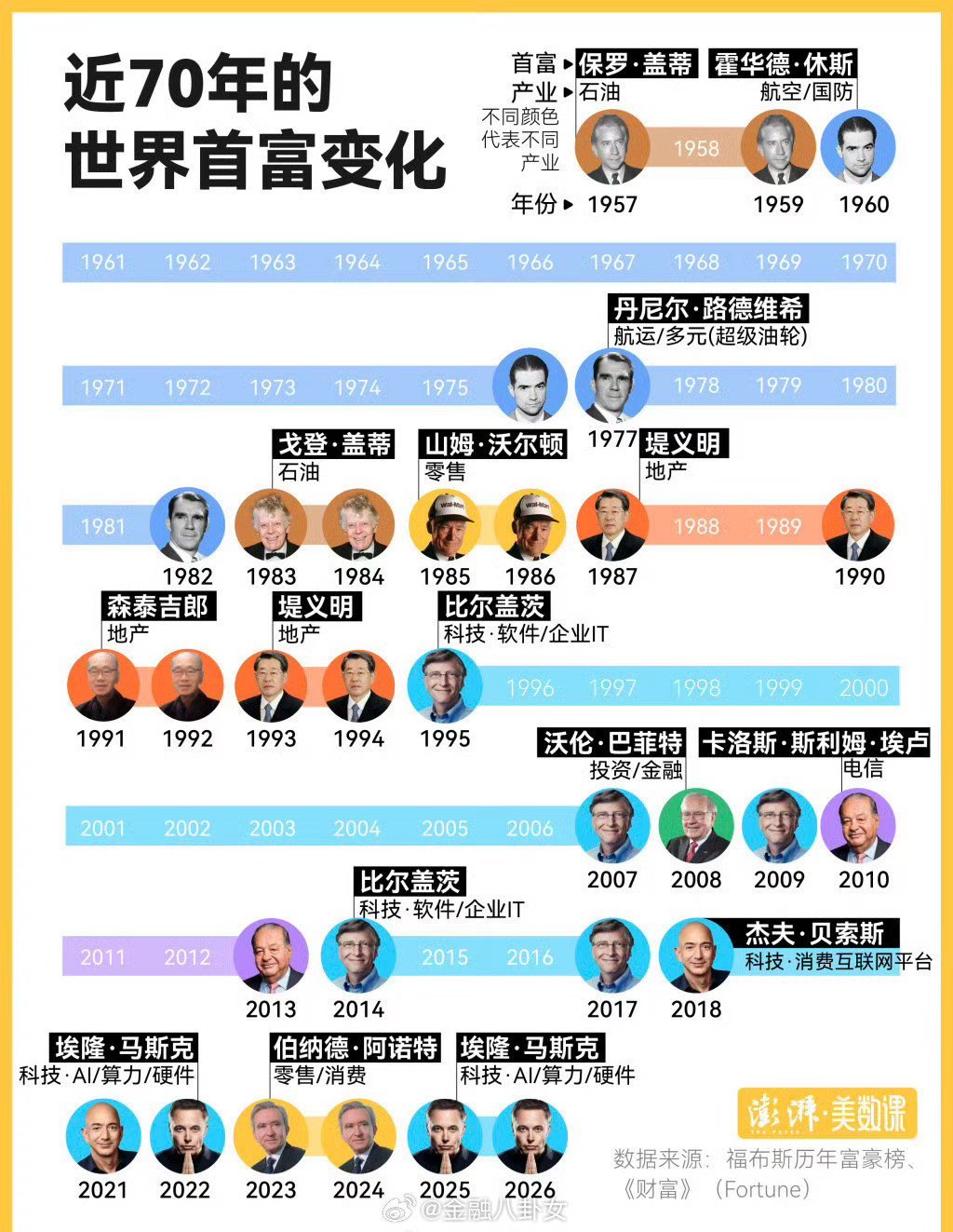 近70年来，世界首富只换了13个人