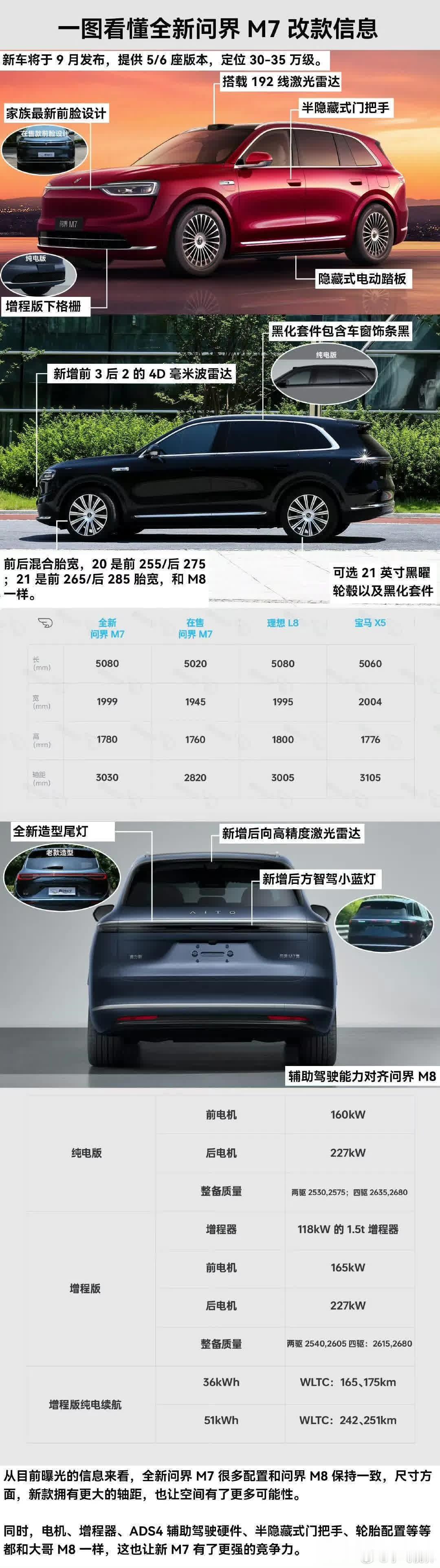 问界新M7九月就要来了，这次车长直接拉到5米1，轴距暴涨到3050mm，第三排终