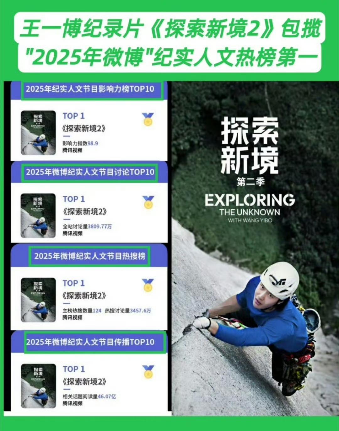 王一博作为发起人的个人ip户外探索纪实纪录片《探索新境2》，登2025微博娱乐白