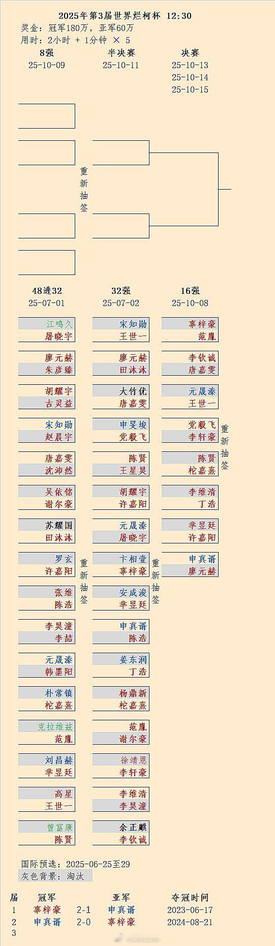 第3届烂柯杯16强结果