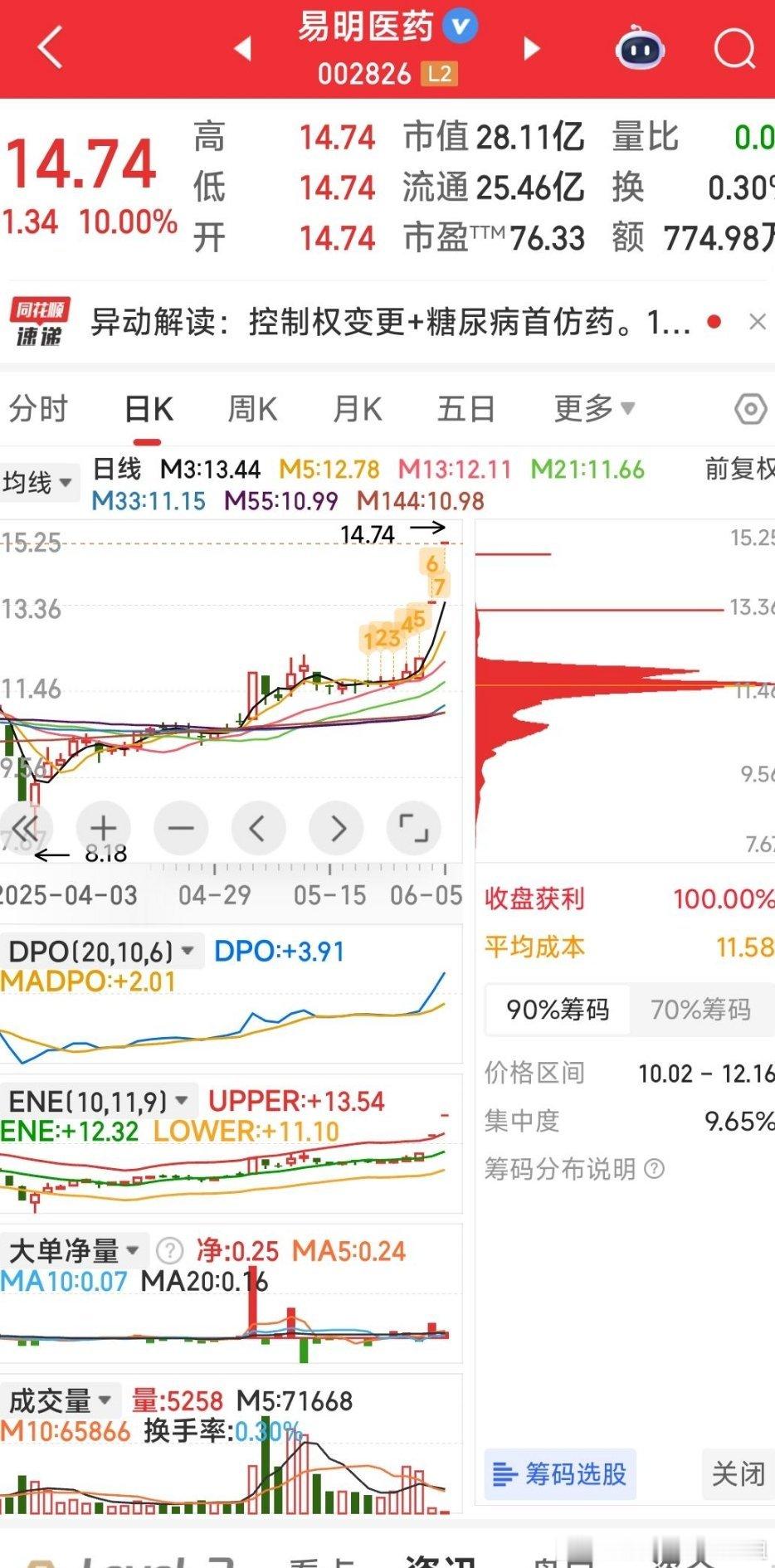 【几头好看的牛儿】K线形态，主力资金，筹码分布，都不错。七只中总能抓到一头牛吧？