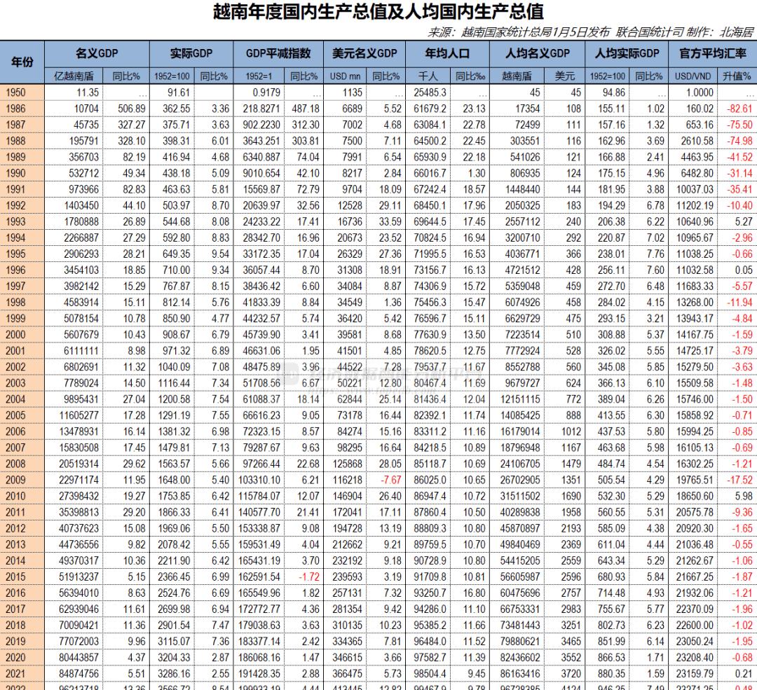 越南去年人均GDP只有5000美元，为何总有人说越南经济发展了？2025年越南