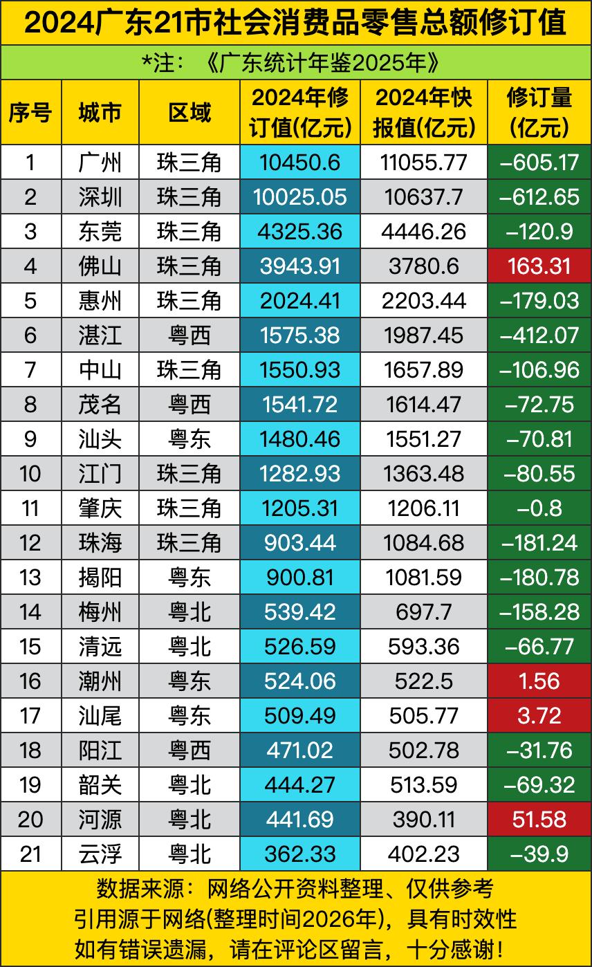 广州被砍605亿，深圳被砍612亿，这俩一线城市社消数据水分最大。广州从1105