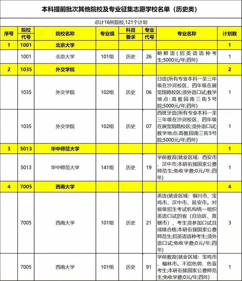 意料之外情理之中啊！小语种沦落到诸如北大、外交学院照样没人报！四医大普通批次医学