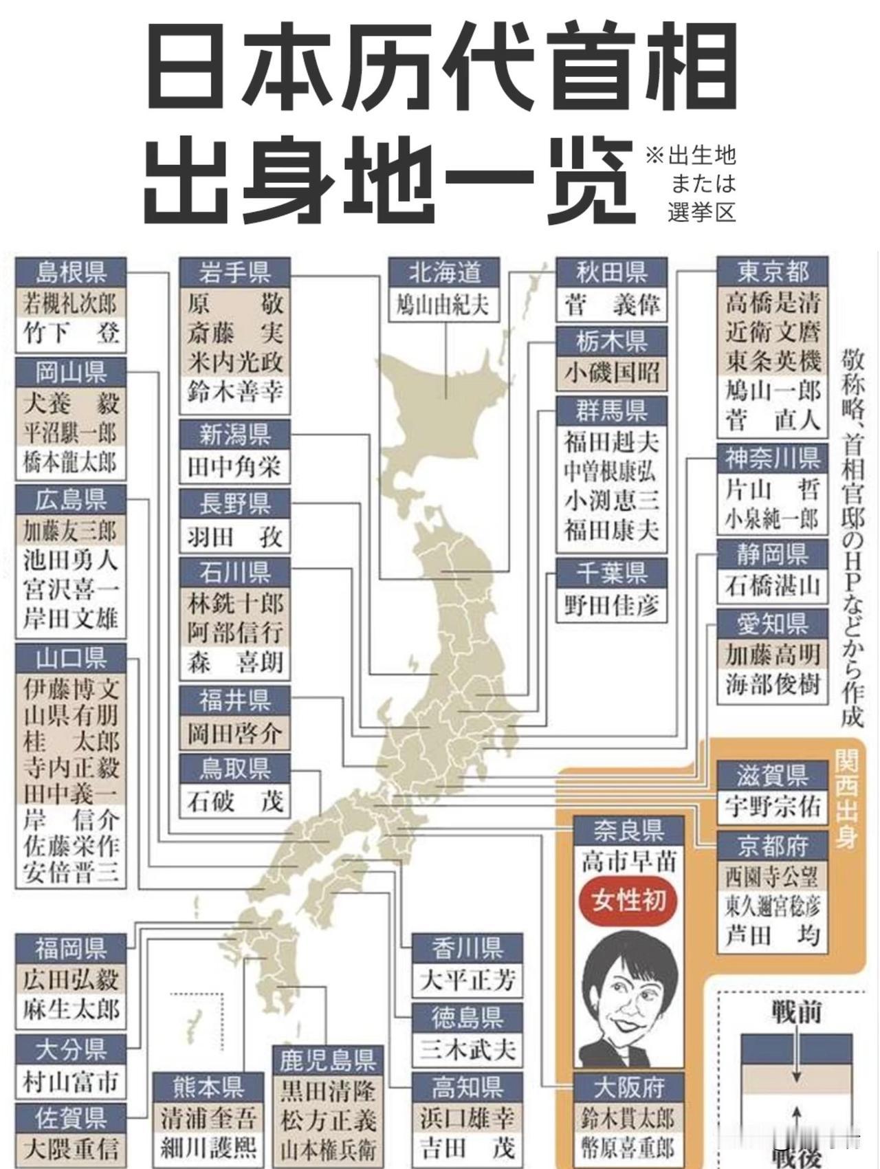 日本历代首相的出身地分布图出身首相最多的县：山口县（8位，包括伊藤博文、山县