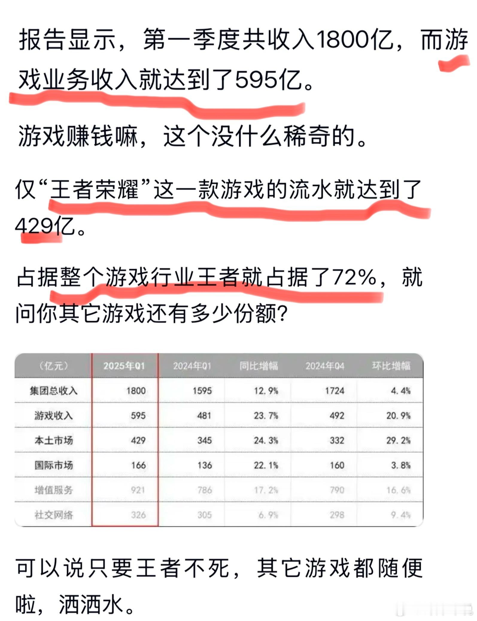王者开庭王者荣耀背后不是啥都沒有？而是腾讯一季度狂揽的429亿！平均每天躺赚4