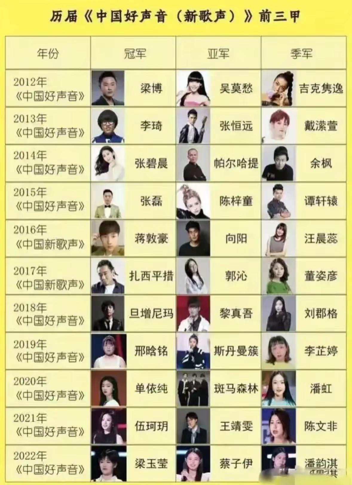 历届中国好声音前三甲：你最喜欢哪一位？