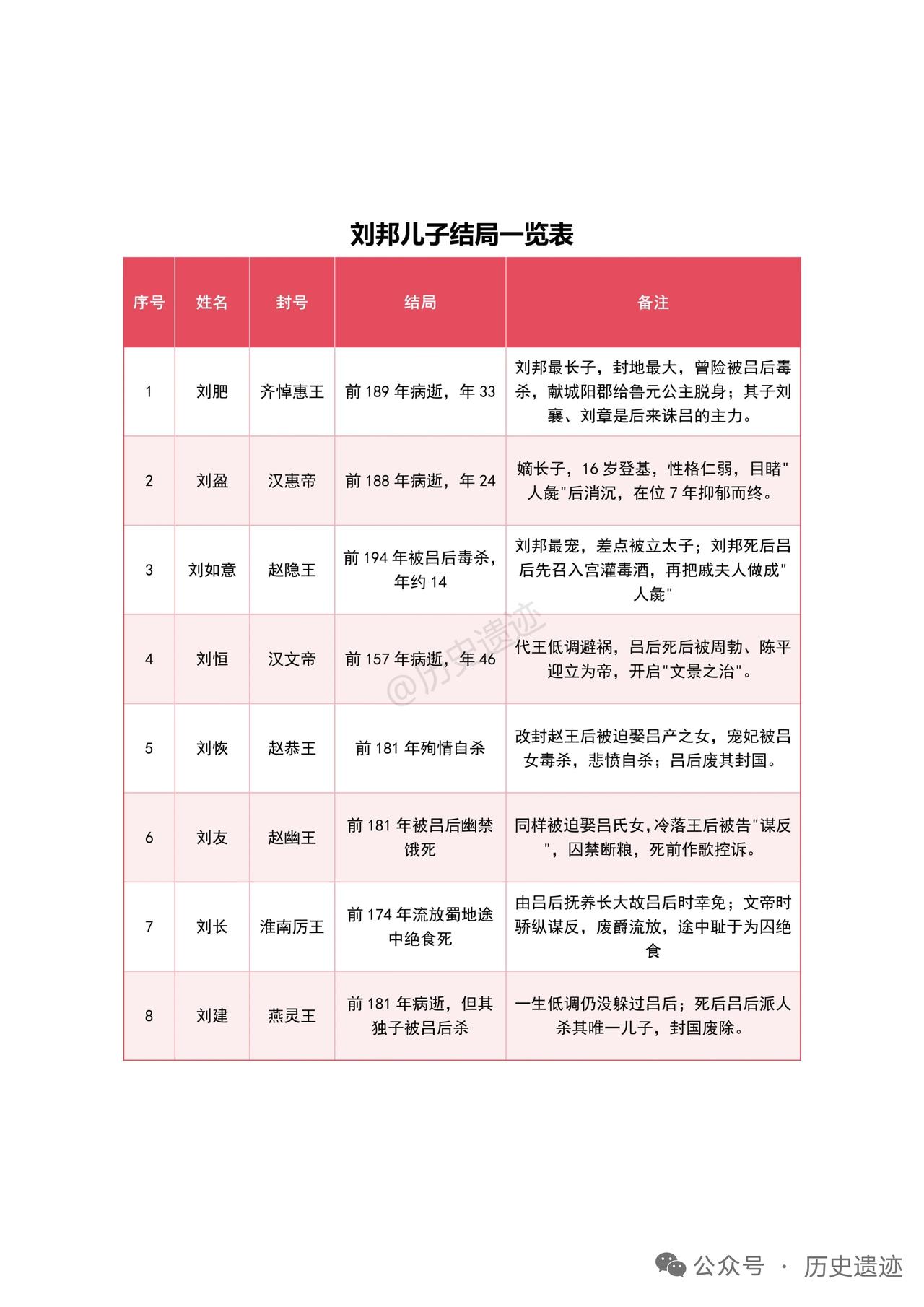 刘邦八个儿子，看起来个个生在顶级皇室家庭，结局却一个比一个离谱。庶长子刘肥拿到