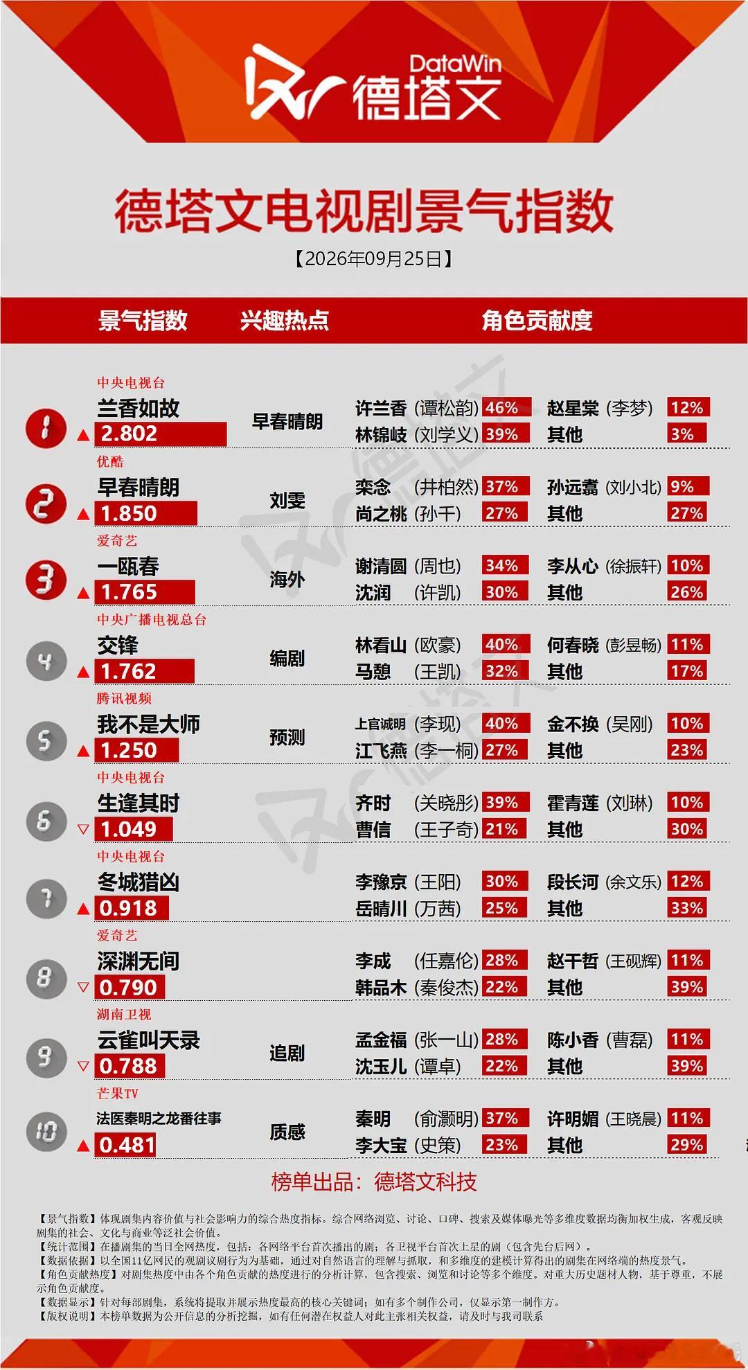9.25德塔文景气指数兰香如故破2.8继续刷新年冠记录👑❗️恭喜，有望破3