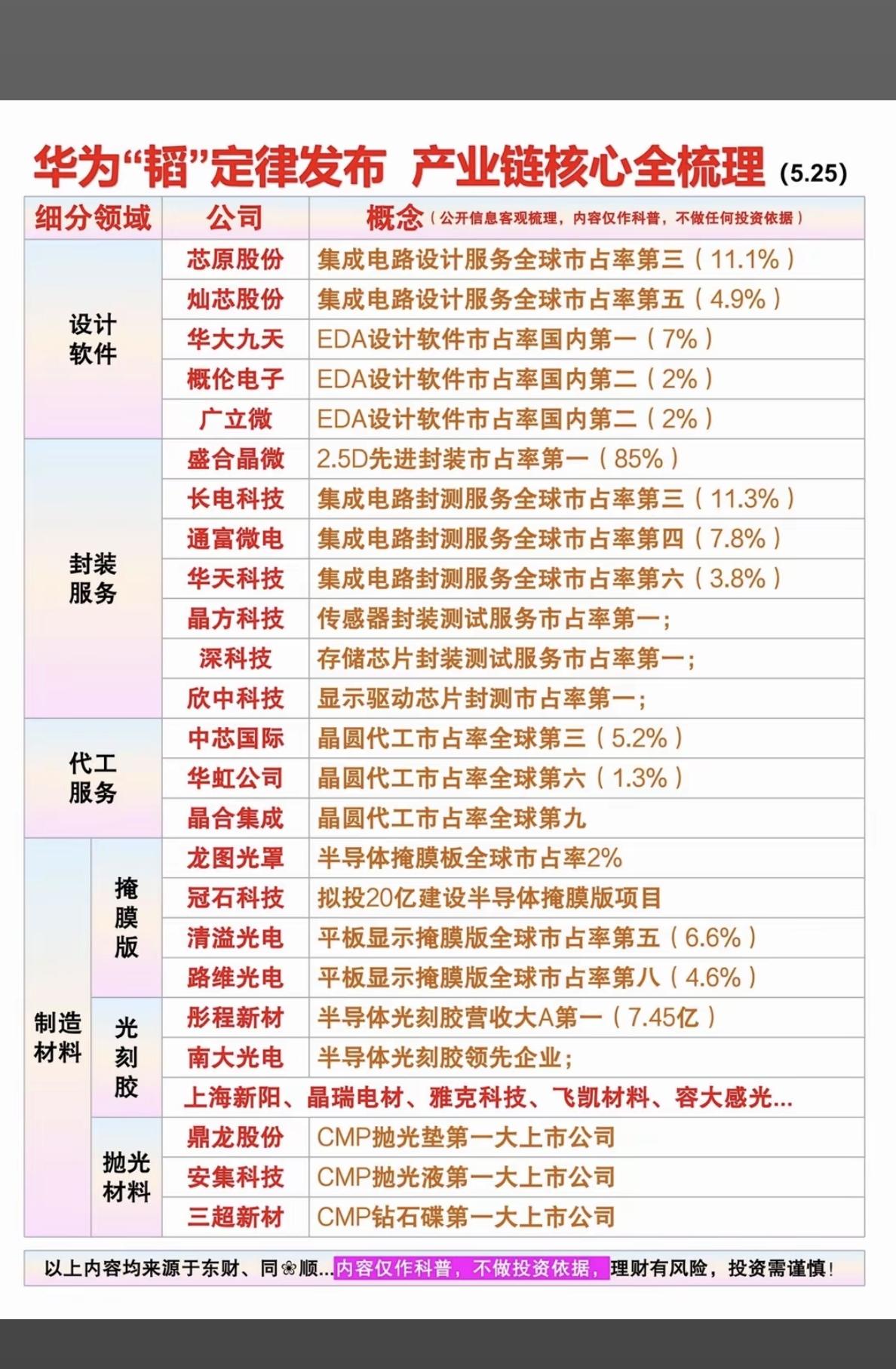 华为“韬定律”发布：产业链核心全梳理！1.设计软件2.封装服务3.代工