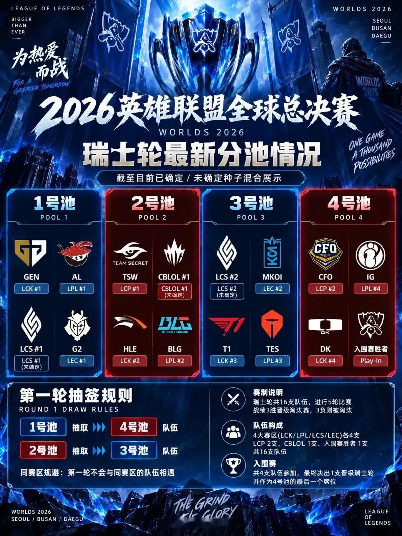 2026英雄联盟S16全球总决赛瑞士轮分组情况。IG在4号池第一轮抽1号池还得避