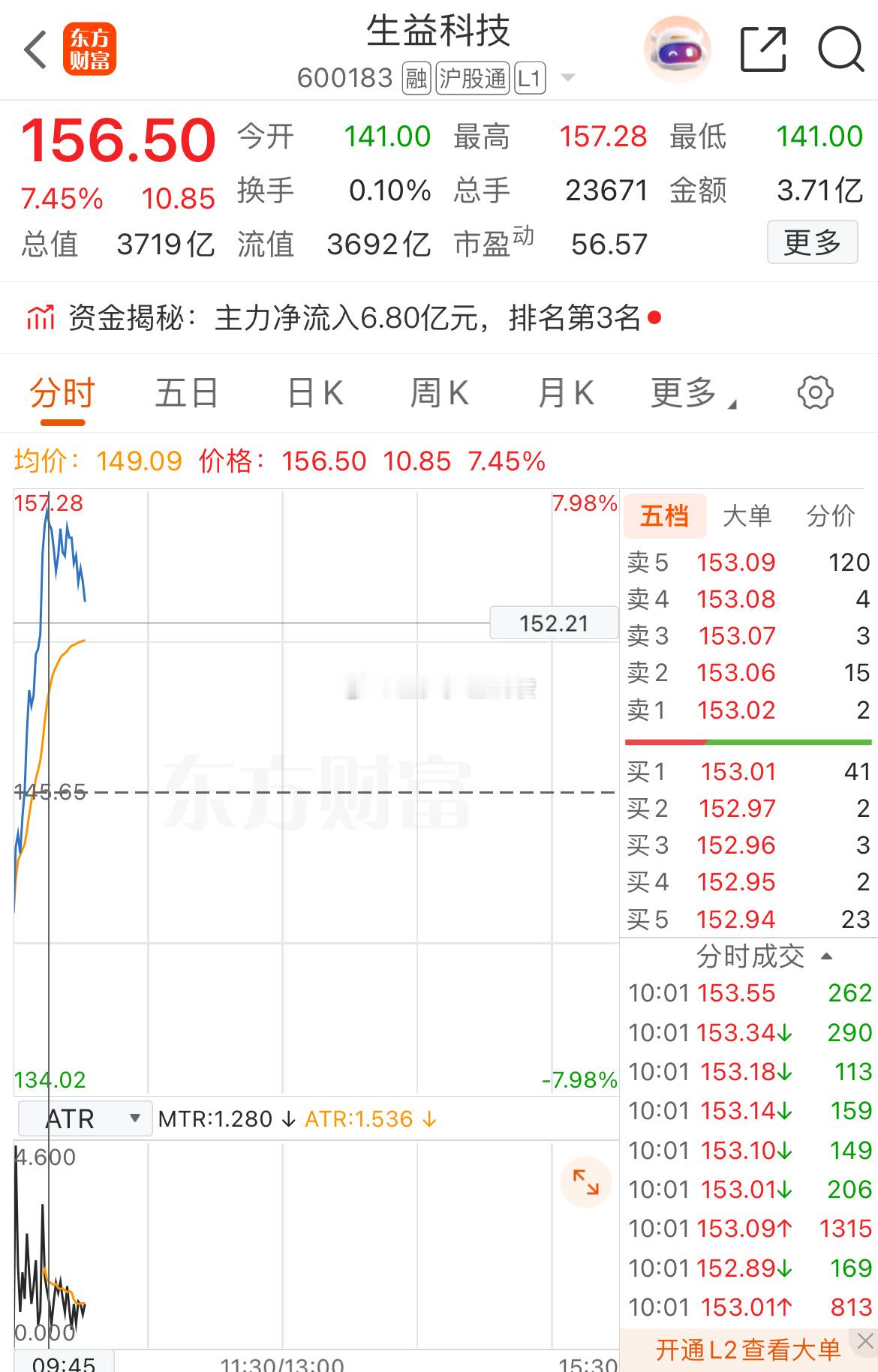 生益科技sh600183大长腿来咯​​​