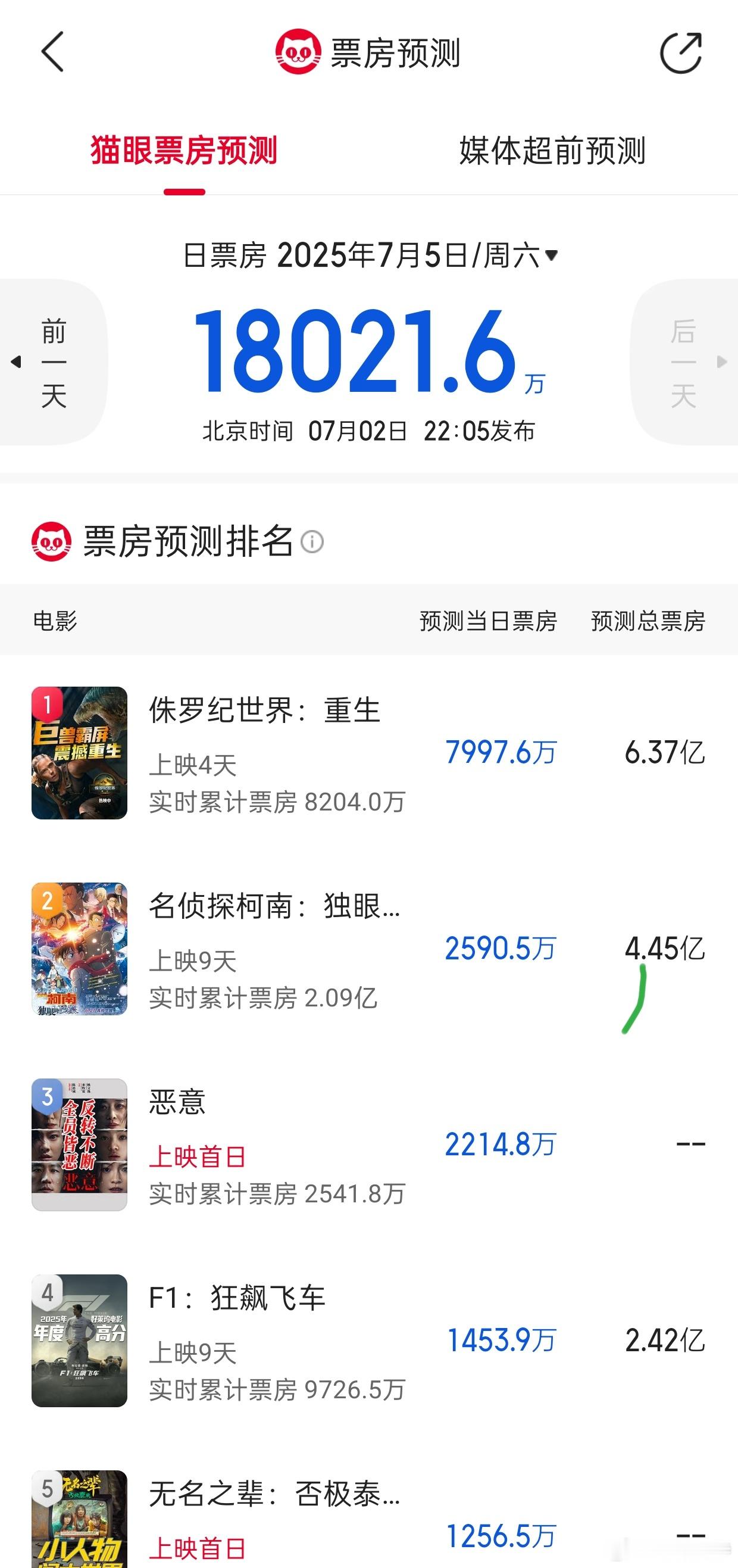 听听温特怎么说猫眼专业版预测周六票房1.8亿，《侏罗纪世界》8000万，《柯南